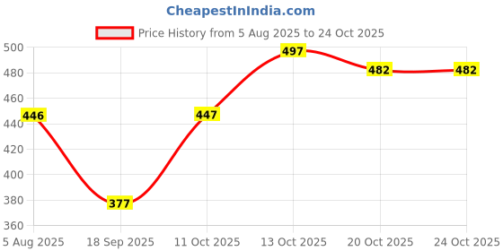 flipkart.com grivya fashion Men Cotton Blend Kurta Pyjama Set grivya fashion Price History Graph from 5 Aug 2025 to 24 Oct 2025