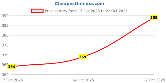 flipkart.com tammu Men Cotton Blend Kurta Pyjama Set tammu Price History Graph from 13 Oct 2025 to 22 Oct 2025