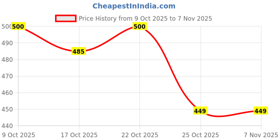 flipkart.com cellux Men Cotton Blend Kurta Pyjama Set cellux Price History Graph from 9 Oct 2025 to 6 Nov 2025