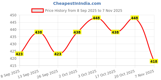 flipkart.com anrex Men Cotton Blend Kurta Pyjama Set anrex Price History Graph from 8 Sep 2025 to 7 Nov 2025