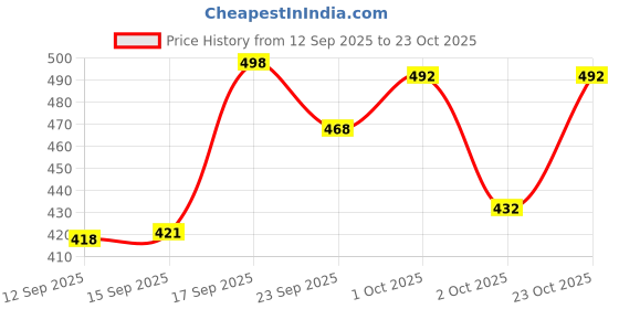 flipkart.com tibra collection Men Cotton Blend Kurta Pyjama Set tibra collection Price History Graph from 12 Sep 2025 to 23 Oct 2025