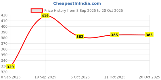 flipkart.com nofilter Men Cotton Blend Kurta Pyjama Set nofilter Price History Graph from 8 Sep 2025 to 20 Oct 2025