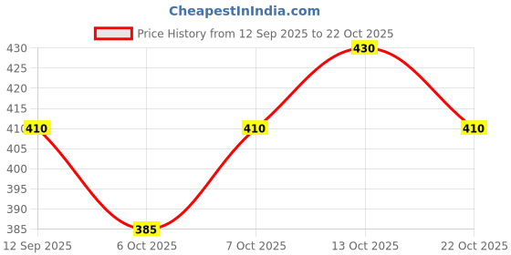 flipkart.com sypher boutique Men Cotton Blend Kurta Pyjama Set sypher boutique Price History Graph from 12 Sep 2025 to 22 Oct 2025
