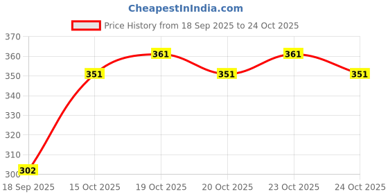 flipkart.com wearbird Men Cotton Blend Kurta Pyjama Set wearbird Price History Graph from 18 Sep 2025 to 23 Oct 2025