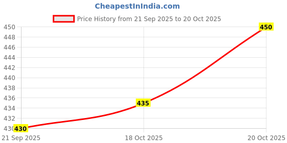 flipkart.com sypher boutique Men Cotton Blend Kurta Pyjama Set sypher boutique Price History Graph from 21 Sep 2025 to 18 Oct 2025