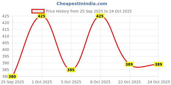 flipkart.com sopani Men Cotton Blend Kurta Pyjama Set sopani Price History Graph from 25 Sep 2025 to 22 Oct 2025