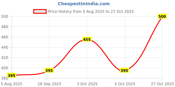 flipkart.com hiknock Men Cotton Blend Kurta Pyjama Set hiknock Price History Graph from 5 Aug 2025 to 27 Oct 2025