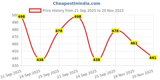 flipkart.com tibra collection Men Cotton Blend Kurta Pyjama Set tibra collection Price History Graph from 21 Sep 2025 to 20 Nov 2025