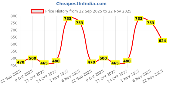 flipkart.com liten Men Cotton Blend Kurta Pyjama Set liten Price History Graph from 22 Sep 2025 to 22 Nov 2025