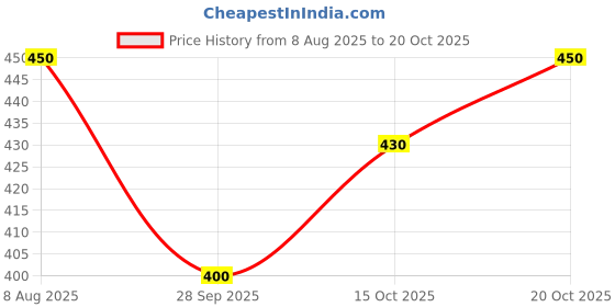 flipkart.com sypher boutique Men Cotton Blend Kurta Pyjama Set sypher boutique Price History Graph from 8 Aug 2025 to 20 Oct 2025