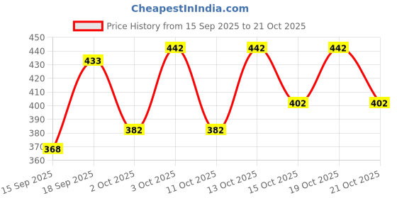 flipkart.com tibra collection Men Cotton Blend Kurta Pyjama Set tibra collection Price History Graph from 15 Sep 2025 to 19 Oct 2025