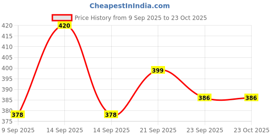 flipkart.com zargnut attire Men Cotton Blend Kurta Pyjama Set zargnut attire Price History Graph from 9 Sep 2025 to 23 Oct 2025