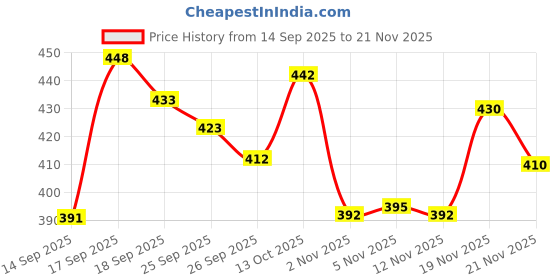 flipkart.com tibra collection Men Cotton Blend Kurta Pyjama Set tibra collection Price History Graph from 14 Sep 2025 to 21 Nov 2025