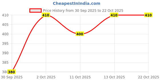 flipkart.com sypher boutique Men Cotton Blend Kurta Pyjama Set sypher boutique Price History Graph from 30 Sep 2025 to 22 Oct 2025