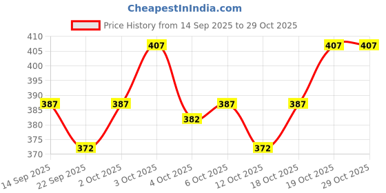 flipkart.com fabwax Men Cotton Blend Kurta Pyjama Set fabwax Price History Graph from 14 Sep 2025 to 29 Oct 2025