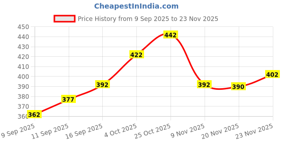 flipkart.com tibra collection Men Cotton Blend Kurta Pyjama Set tibra collection Price History Graph from 9 Sep 2025 to 23 Nov 2025