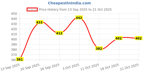 flipkart.com tibra collection Men Cotton Blend Kurta Pyjama Set tibra collection Price History Graph from 13 Sep 2025 to 18 Oct 2025