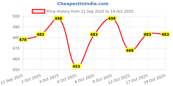 flipkart.com cellux Men Cotton Blend Kurta Pyjama Set cellux Price History Graph from 11 Sep 2025 to 18 Oct 2025