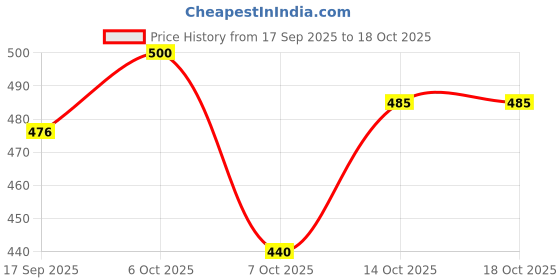 flipkart.com cellux Men Cotton Blend Kurta Pyjama Set cellux Price History Graph from 17 Sep 2025 to 18 Oct 2025