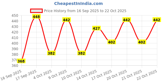 flipkart.com tibra collection Men Cotton Blend Kurta Pyjama Set tibra collection Price History Graph from 16 Sep 2025 to 21 Oct 2025