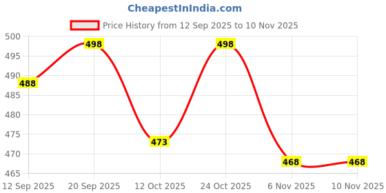 flipkart.com anrex Men Cotton Blend Kurta Pyjama Set anrex Price History Graph from 12 Sep 2025 to 9 Nov 2025