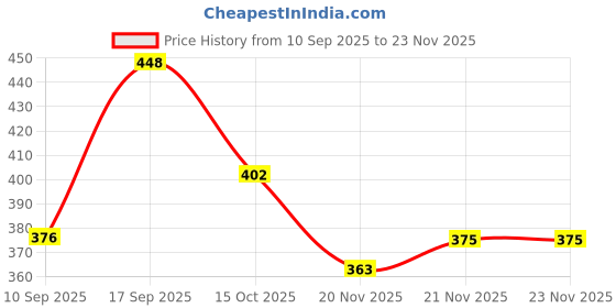 flipkart.com tibra collection Men Cotton Blend Kurta Pyjama Set tibra collection Price History Graph from 10 Sep 2025 to 23 Nov 2025