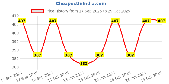 flipkart.com fabwax Men Cotton Blend Kurta Pyjama Set fabwax Price History Graph from 17 Sep 2025 to 28 Oct 2025