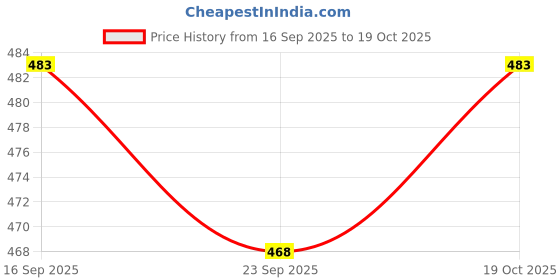 flipkart.com crystalrevenue Men Cotton Blend Kurta Pyjama Set crystalrevenue Price History Graph from 16 Sep 2025 to 19 Oct 2025