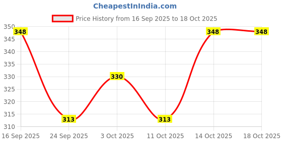 flipkart.com ladyflock Men Cotton Blend Kurta Pyjama Set ladyflock Price History Graph from 16 Sep 2025 to 17 Oct 2025