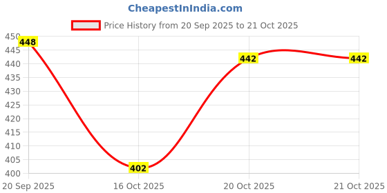 flipkart.com tibra collection Men Cotton Blend Kurta Pyjama Set tibra collection Price History Graph from 20 Sep 2025 to 20 Oct 2025