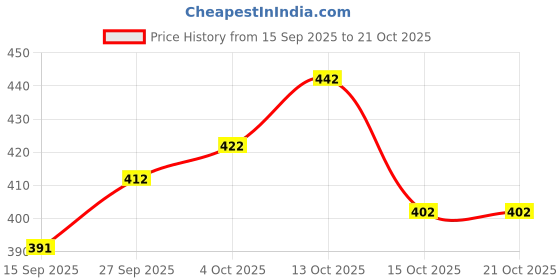 flipkart.com tibra collection Men Cotton Blend Kurta Pyjama Set tibra collection Price History Graph from 15 Sep 2025 to 21 Oct 2025