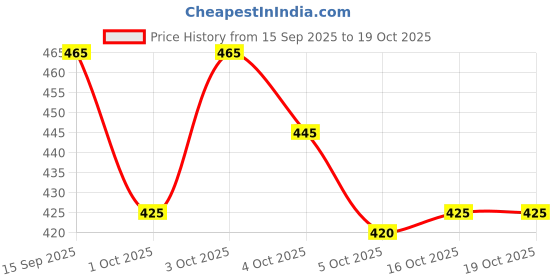 flipkart.com parallel times Men Cotton Blend Kurta Pyjama Set parallel times Price History Graph from 15 Sep 2025 to 19 Oct 2025