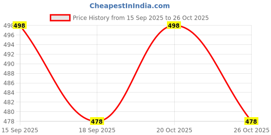 flipkart.com fabwax Men Cotton Blend Kurta Pyjama Set fabwax Price History Graph from 15 Sep 2025 to 26 Oct 2025
