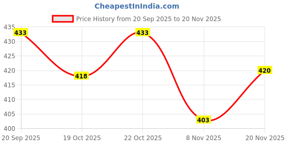 flipkart.com parallel times Men Cotton Blend Kurta Pyjama Set parallel times Price History Graph from 20 Sep 2025 to 20 Nov 2025