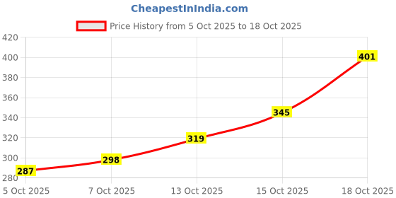 flipkart.com poshside Men Cotton Blend Kurta Pyjama Set poshside Price History Graph from 5 Oct 2025 to 18 Oct 2025