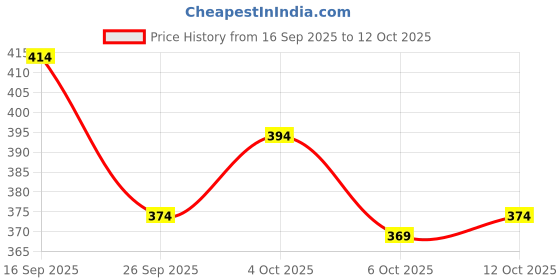 flipkart.com parallel times Men Cotton Blend Kurta Pyjama Set parallel times Price History Graph from 16 Sep 2025 to 12 Oct 2025