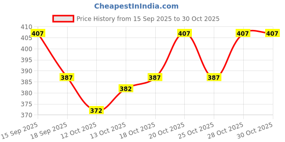 flipkart.com fabwax Men Cotton Blend Kurta Pyjama Set fabwax Price History Graph from 15 Sep 2025 to 29 Oct 2025