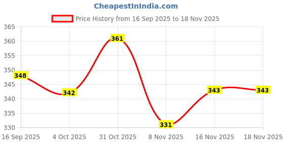flipkart.com primeicon Men Cotton Blend Kurta Pyjama Set primeicon Price History Graph from 16 Sep 2025 to 18 Nov 2025