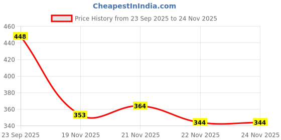 flipkart.com tibra collection Men Cotton Blend Kurta Pyjama Set tibra collection Price History Graph from 23 Sep 2025 to 24 Nov 2025