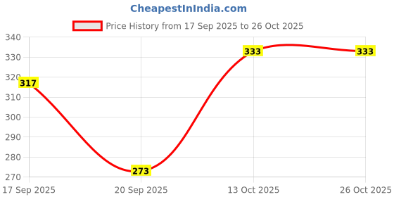 flipkart.com vinaari Men Cotton Blend Kurta Pyjama Set vinaari Price History Graph from 17 Sep 2025 to 26 Oct 2025