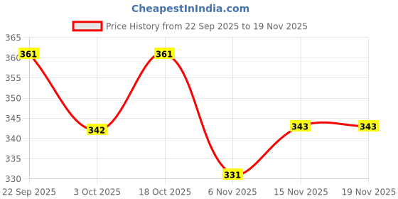 flipkart.com primeicon Men Cotton Blend Kurta Pyjama Set primeicon Price History Graph from 22 Sep 2025 to 18 Nov 2025