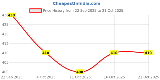 flipkart.com sypher boutique Men Cotton Blend Kurta Pyjama Set sypher boutique Price History Graph from 22 Sep 2025 to 20 Oct 2025