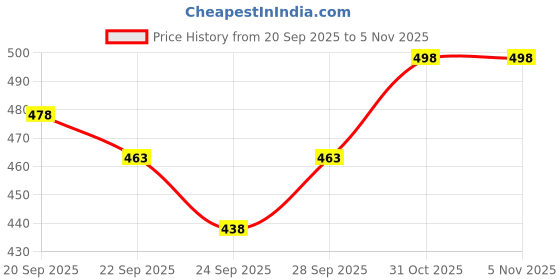flipkart.com fabwax Men Cotton Blend Kurta Pyjama Set fabwax Price History Graph from 20 Sep 2025 to 4 Nov 2025