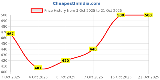 flipkart.com hiknock Men Cotton Blend Kurta Pyjama Set hiknock Price History Graph from 3 Oct 2025 to 20 Oct 2025
