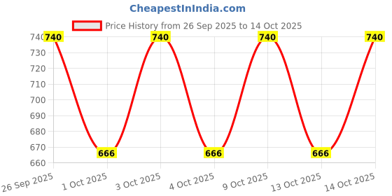 flipkart.com om sai empire Men Cotton Blend Kurta Pyjama Set om sai empire Price History Graph from 26 Sep 2025 to 14 Oct 2025