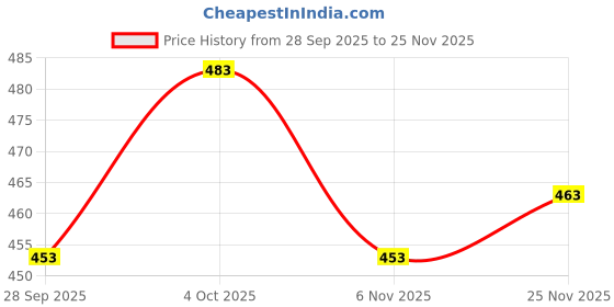 flipkart.com tradenest Men Cotton Blend Kurta Pyjama Set tradenest Price History Graph from 28 Sep 2025 to 25 Nov 2025