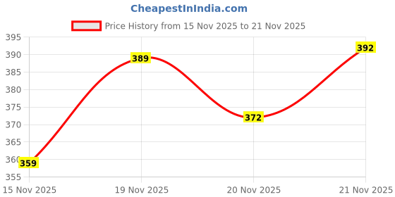 flipkart.com parallel times Men Cotton Blend Kurta Pyjama Set parallel times Price History Graph from 15 Nov 2025 to 21 Nov 2025