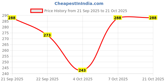 flipkart.com poshside Men Cotton Blend Kurta Pyjama Set poshside Price History Graph from 21 Sep 2025 to 21 Oct 2025