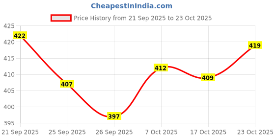 flipkart.com quinlan Men Cotton Blend Kurta Pyjama Set quinlan Price History Graph from 21 Sep 2025 to 23 Oct 2025