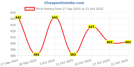 flipkart.com tibra collection Men Cotton Blend Kurta Pyjama Set tibra collection Price History Graph from 27 Sep 2025 to 21 Oct 2025